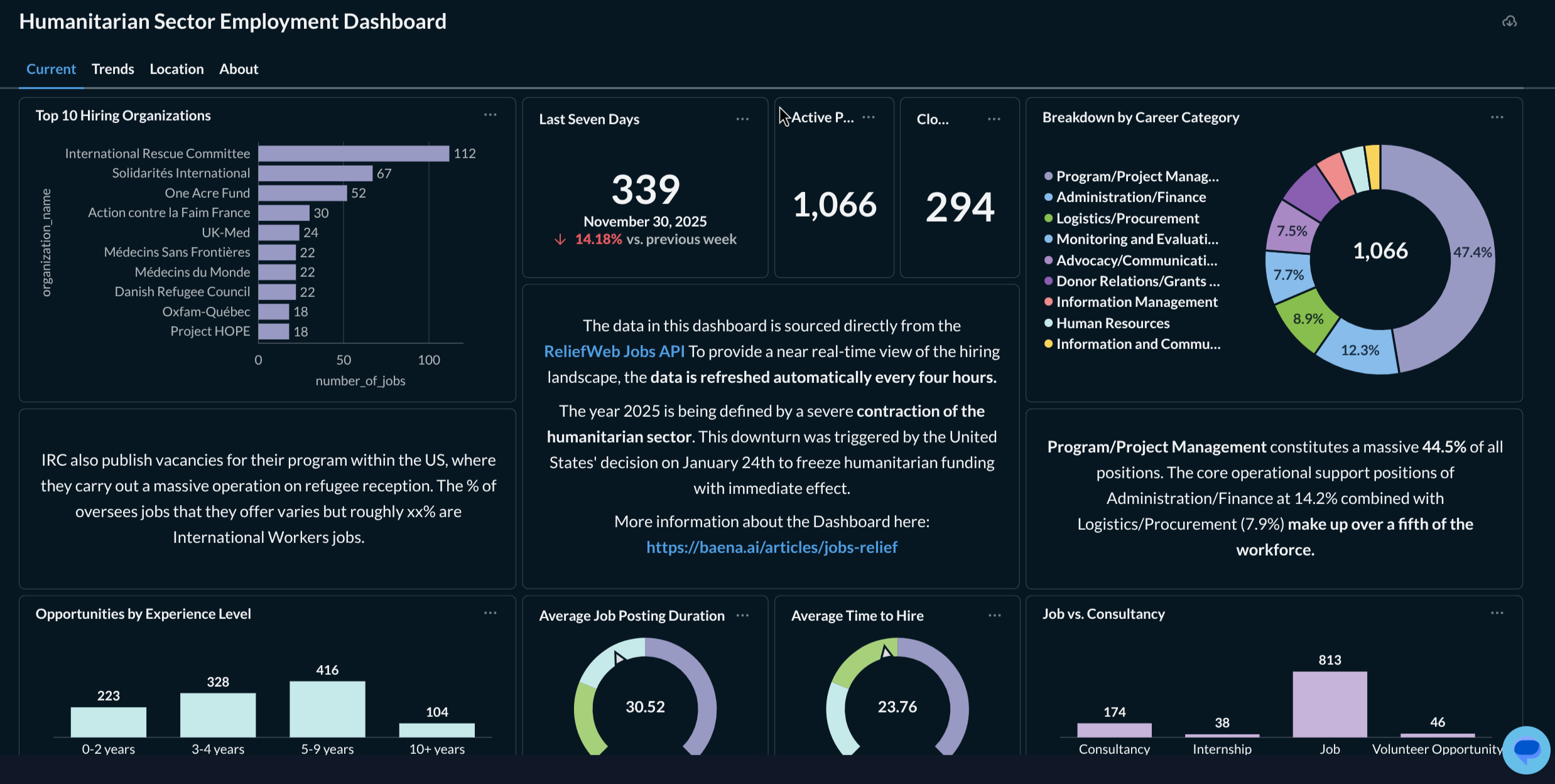 A live dashboard tracking the state of humanitarian jobs