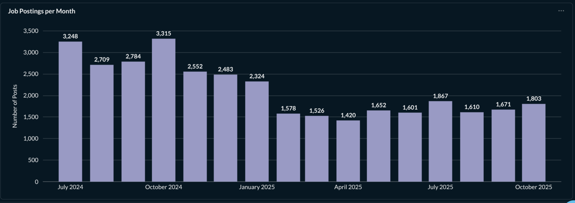 Chart Downturn jobs trend