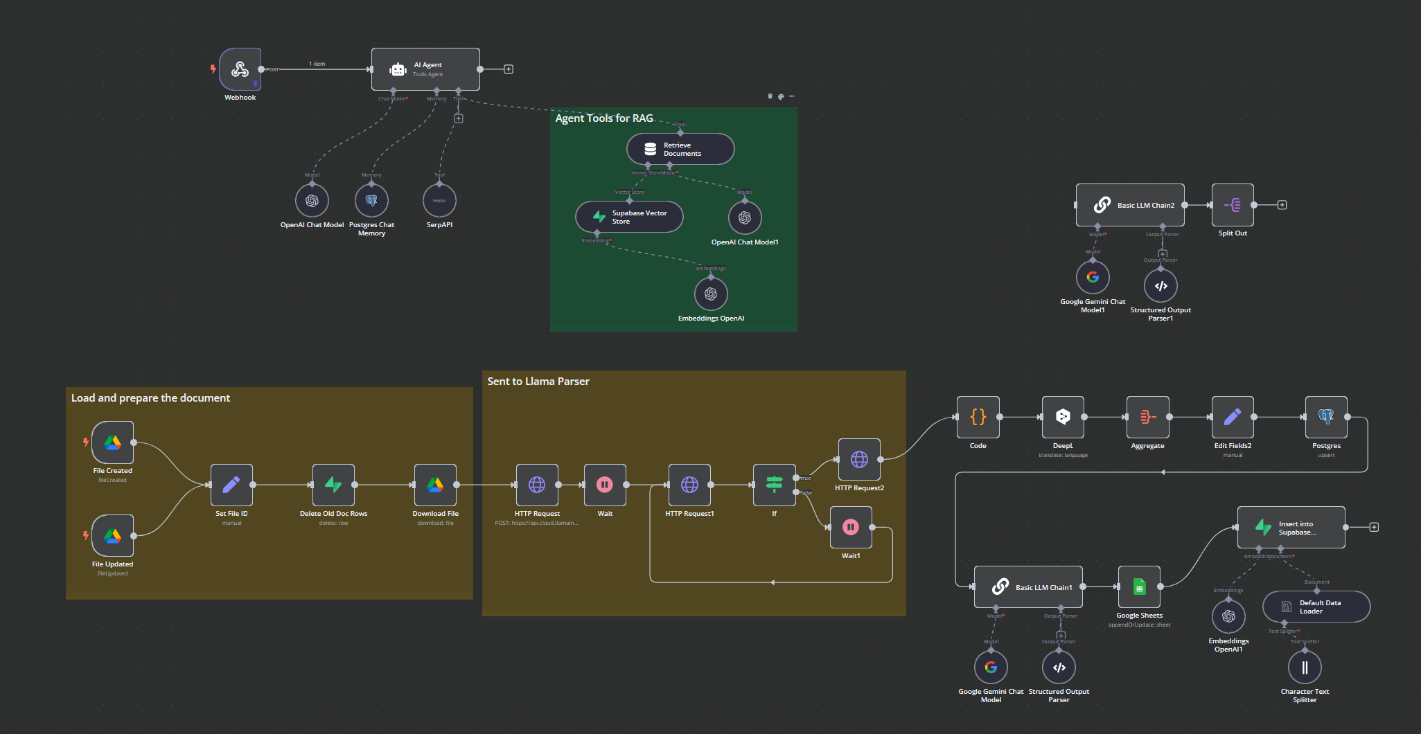 n8n workflow diagram showing the legal advisor's automation pipeline